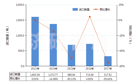 2013-2017年中國非零售與毛混紡其他人纖短纖紗線(混紡指按重量計其他人造纖維短纖含量在85%以下)(HS55102000)進口量及增速統計 2013-2017年中國非零售與毛混紡其他人纖短纖紗線(混紡指按重量計其他人造纖維短纖含量在85%以下)(HS55102000)進口量及增速統計